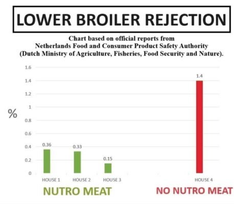 Lower broiler rejection WITH Nutro Meat (0.36%-0.33%-0.15%) instead of higher broiler rejection without Nutro Meat (1.4%) - Official report from Netherlands Food and Consumer Safety Authority (Ministry of Agriculture, Fisheries, Food Security and Nature)
